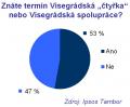 Přečtete si více ze článku Ipsos: Kolik lidí zná Visegrád?