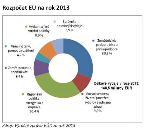 rozpočet EU 2013