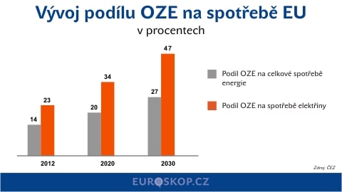 Podíl OZE na spotřebě EU