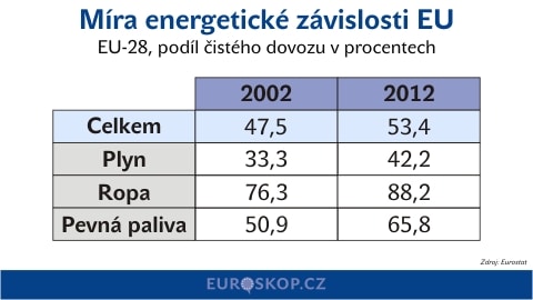 Míra energetické závislosti EU