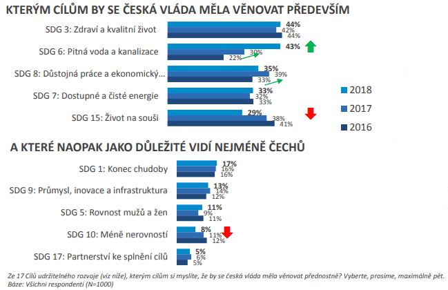 Kterým cílům by se měla věnovat česká vláda?