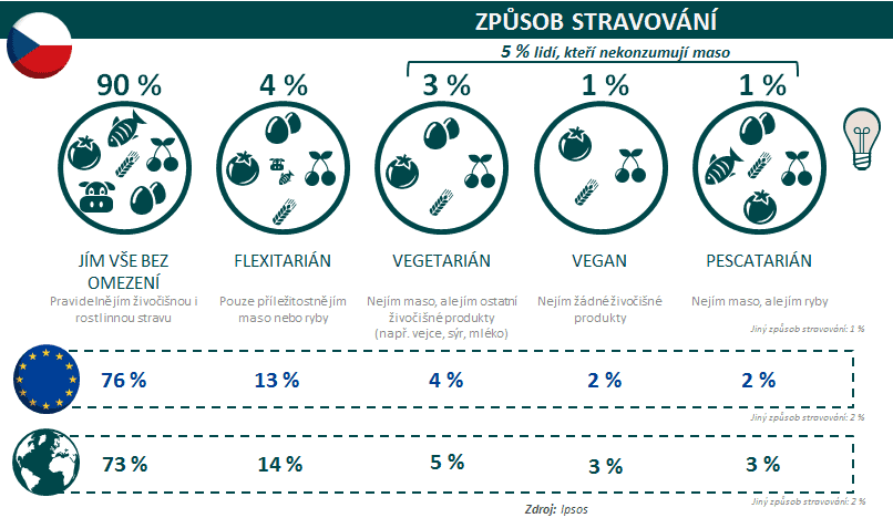 Podle průzkumu IPSOS jí 90 % Čechů pravidelně maso.
