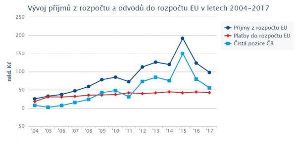 Vývoj příjmů a odvodů do rozpočtu EU