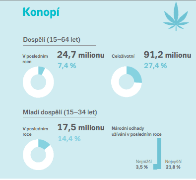 Konopí (Evropská drogová zpráva 2019)