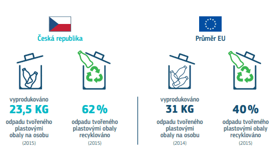 plasty v ČR a EU