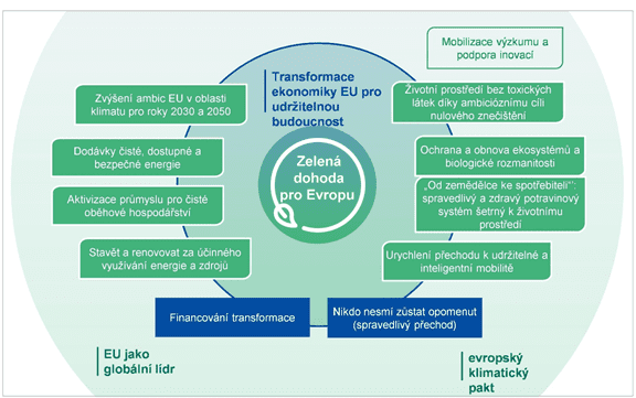 Schéma Zelená dohoda