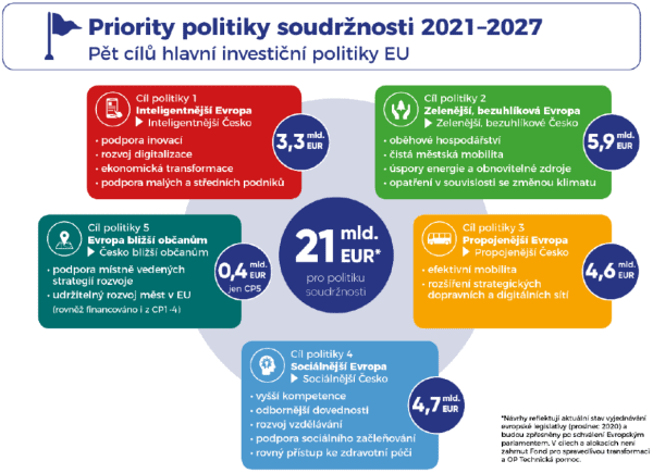 Priority politiky soudržnosti 2021-2027