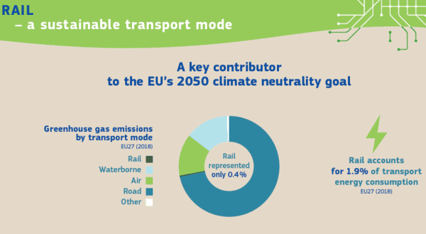 Evropský rok železnice - ekologičnost