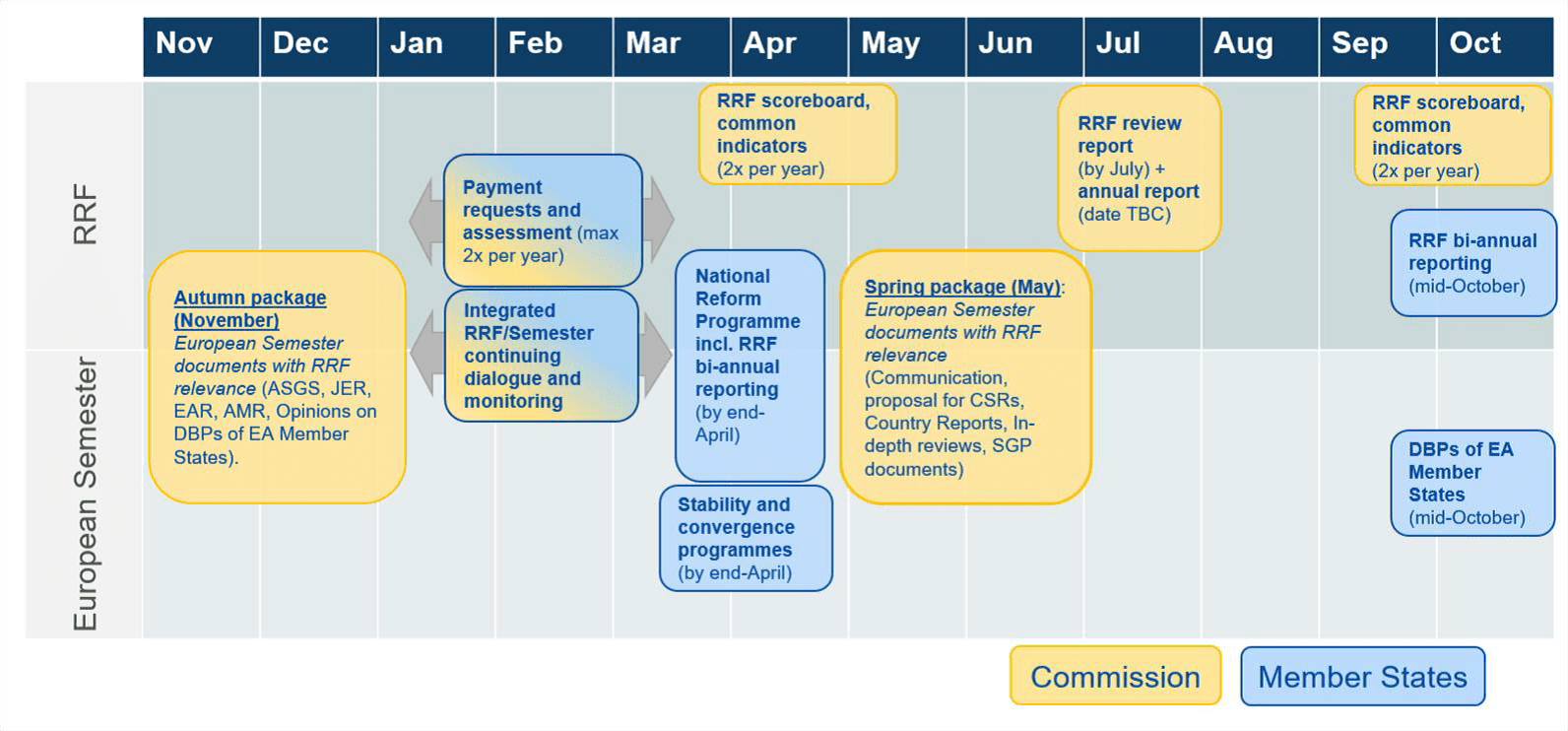 Illustration of the 2022 European Semester and Recovery and Resilience Facility integrated processes