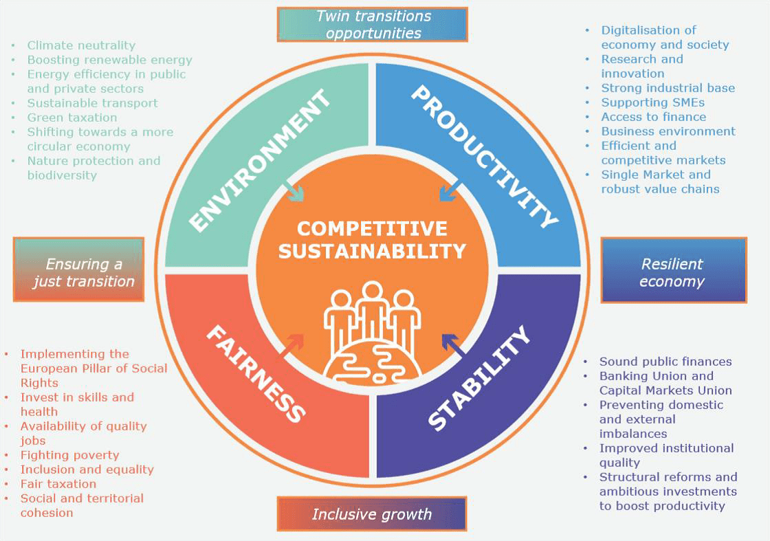 The four dimensions of competitive sustainability and their links
