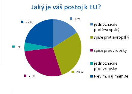 Graf - vztah Čechů k EU