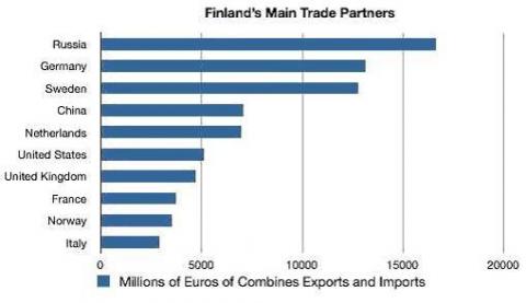 Finsko - obchodní data