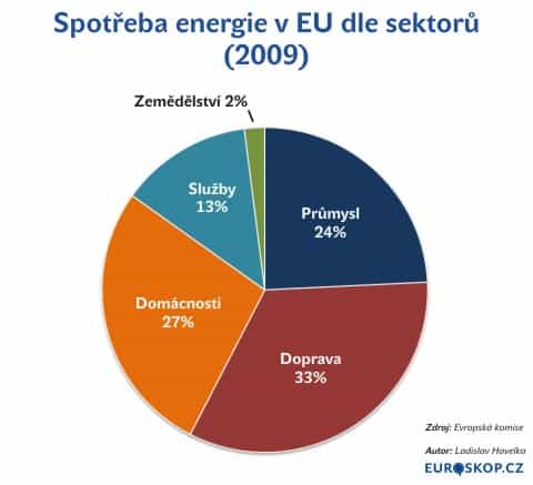 Spotřeba energie v EU