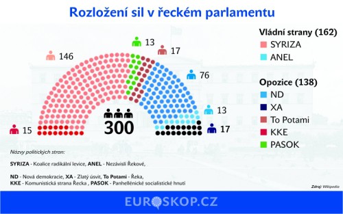 Rozložení sil v řeckém parlamentu