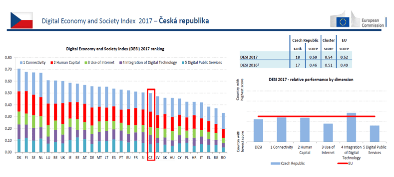 Index výkonnosti digitální ekonomiky ČR