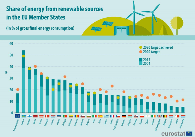 Podíl obnovitelné energie na celkové spotřebě v EU stoupá.