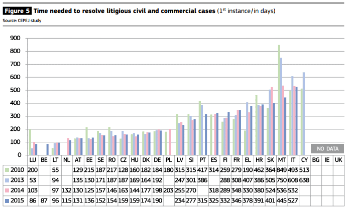 Délka občanských a obchodních soudních řízení v zemích EU