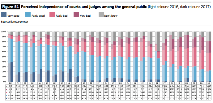 Veřejnost vnímá nezávislost soudů v EU pozitivněji nebo stejně