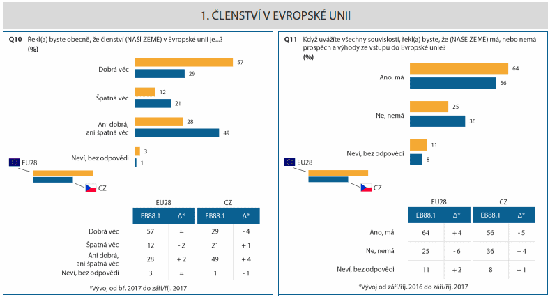 57 procent Čechů si myslí, že členství v EU je pro ČR přínosem