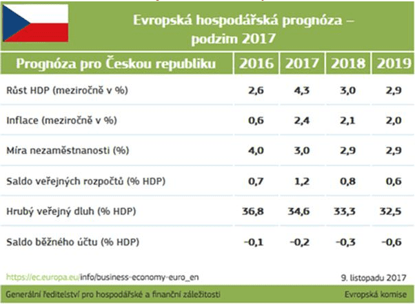Evropská hospodářská prognóza pro ČR - podzim 2017