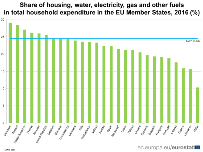 Výdaje domácností EU na bydlení