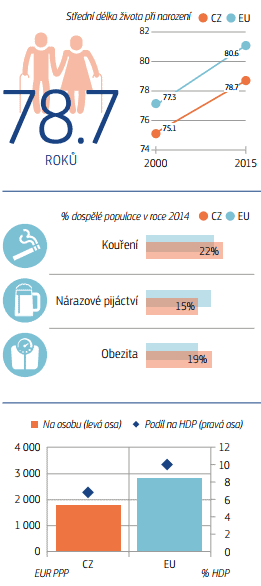 Úroveň zdravotnictví v ČR ve srovnání s průměrem EU