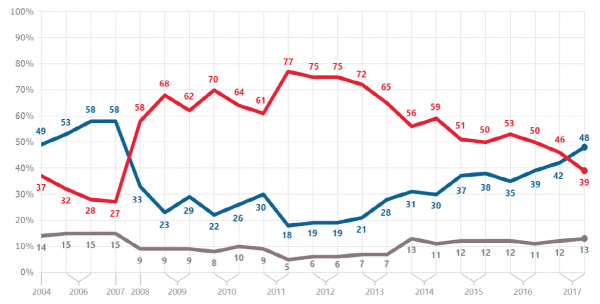 Eurobarometr - stav EU hospodářství