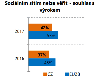 Češi věří zprávám na sociálních sítích více než je celoevropský průměr.