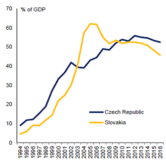 Podíl přímých zahraničních investic na HDP