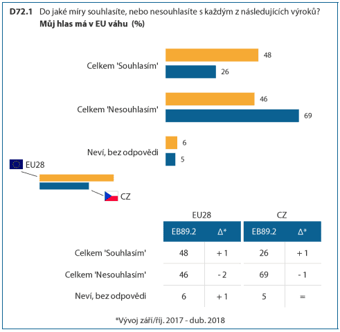 Jen 26 % Čechů souhlasí s tvrzením, že jejich hlas má v EU váhu.