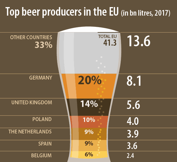 Největší producenti alkoholického piva v EU v roce 2017