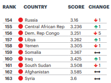 10 zemí s nejnižší úrovní míru na světě
