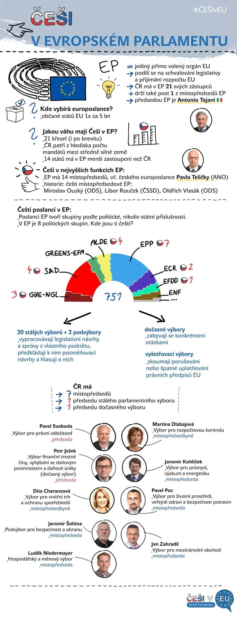 Češi v EU 1, infografika: Kristina Kvapilová 2018