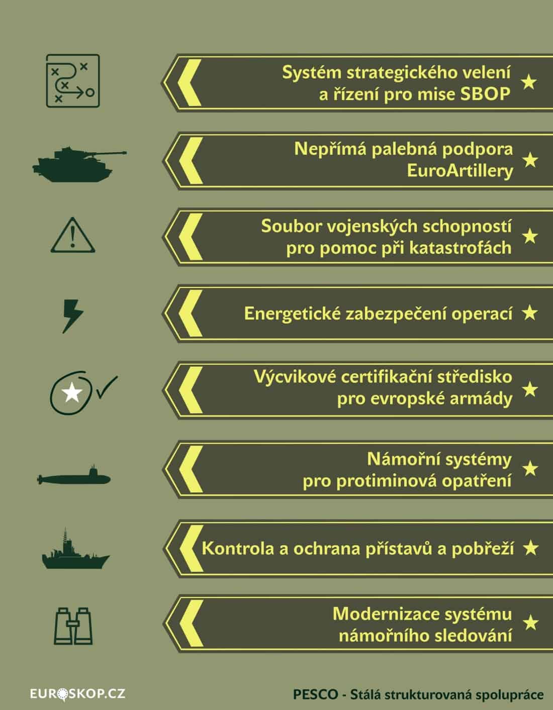 PESCO, infografika: Kristina Kvapilová 2018
