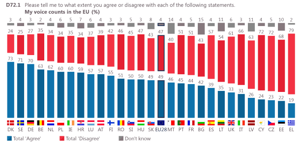 Můj hlas v má v EU váhu - graf