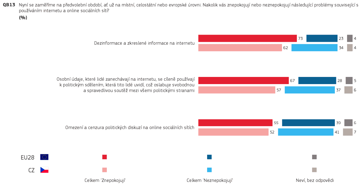 Průzkum Eurobarometru Demokracie a volby, září 2018 