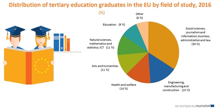 Absolventi vysokých škol v zemích EU