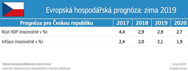 Zimní hospodářská prognóza Evropské komise pro Českou republiku