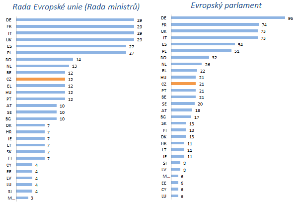 Česko patří v EU mezi středně silné státy.