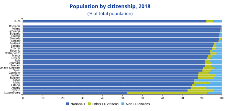 Populace států EU podle občanství