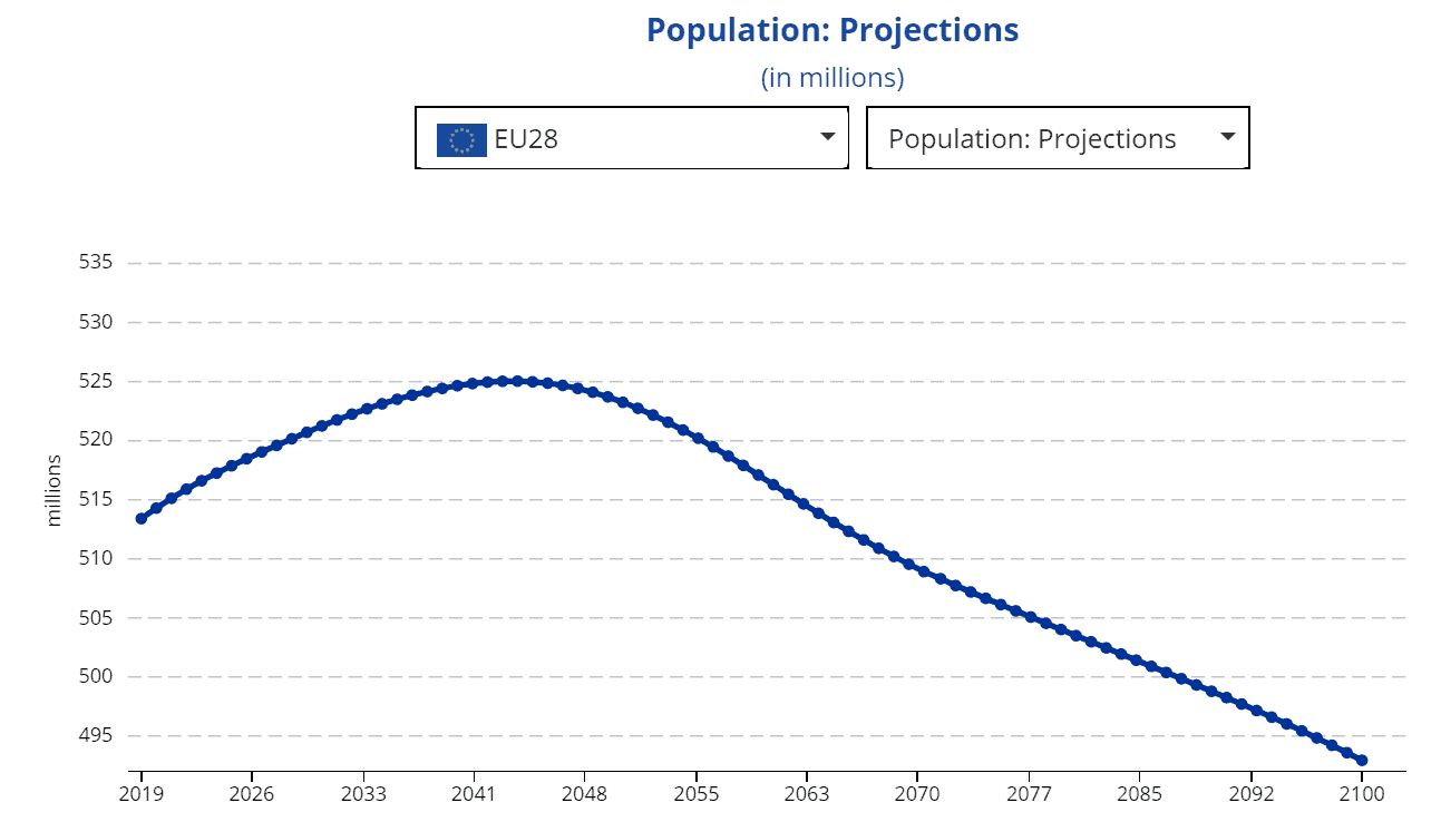 Projekce vývoje populace EU do roku 2100