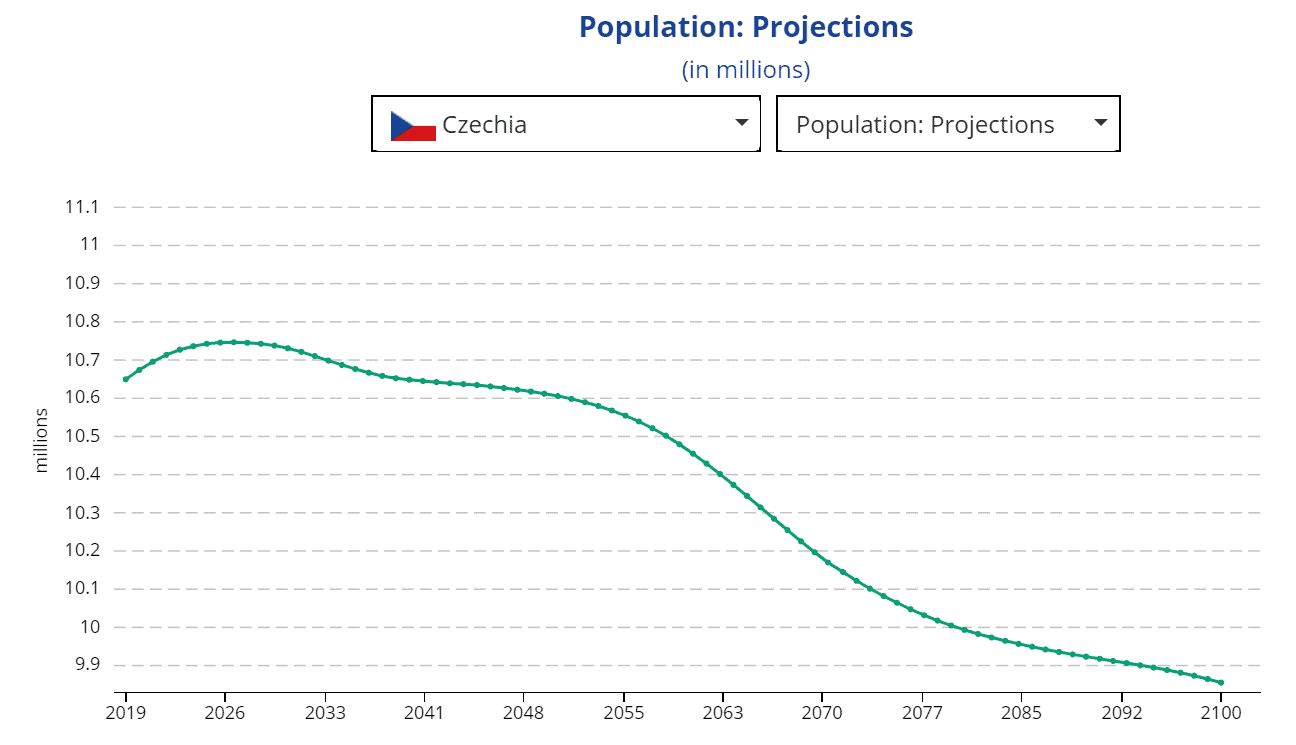 Projekce vývoje populace České republiky do roku 2100
