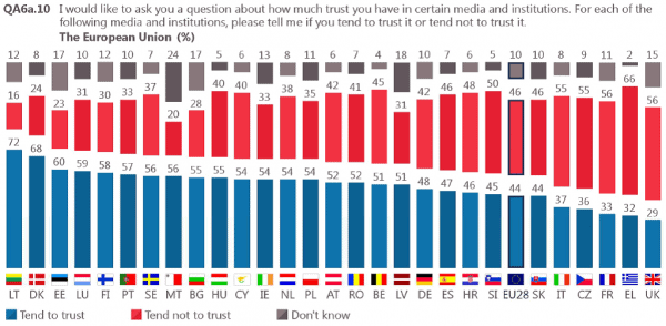 Eurobarometr - graf 1