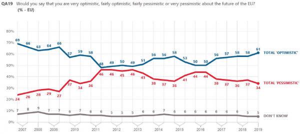 Eurobarometr - graf 4