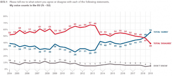 Eurobarometr - graf 5