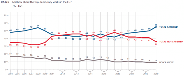 Eurobarometr - graf 6