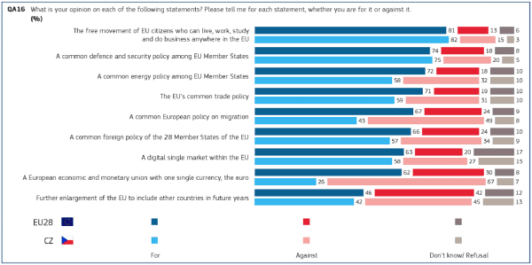 Eurobarometr - graf 8