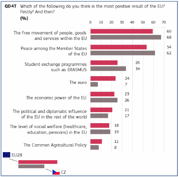 Eurobarometr - graf 9