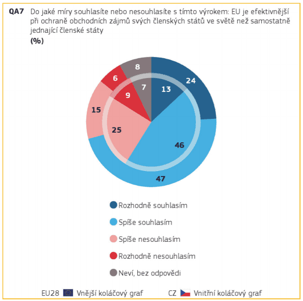 Eurobarometr graf