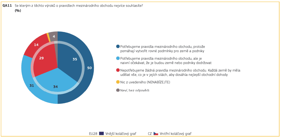 Eurobarometr - graf